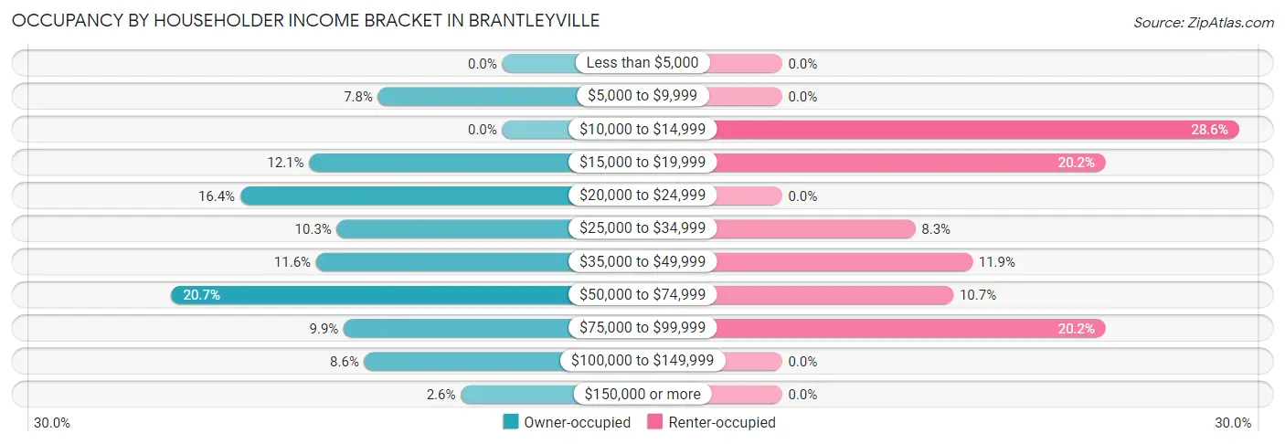 Occupancy by Householder Income Bracket in Brantleyville