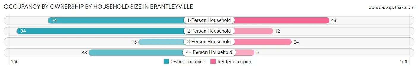 Occupancy by Ownership by Household Size in Brantleyville