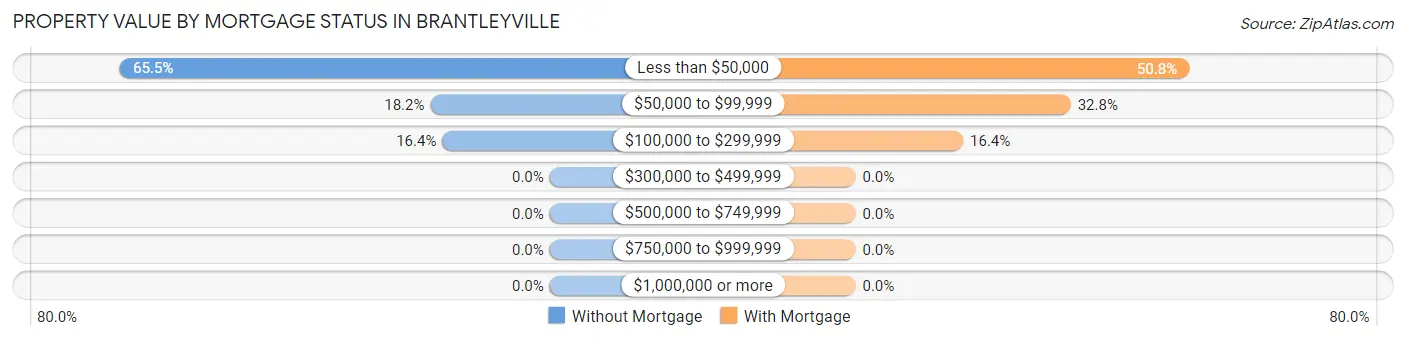 Property Value by Mortgage Status in Brantleyville