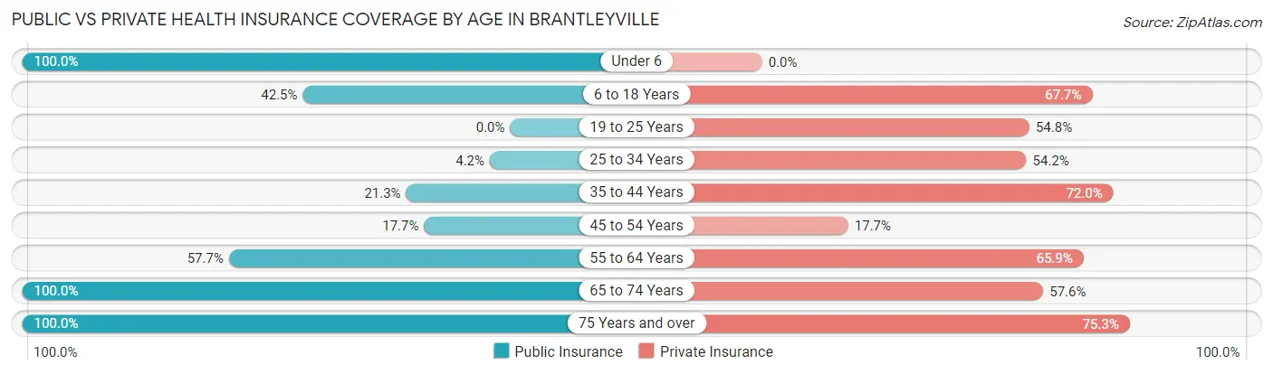 Public vs Private Health Insurance Coverage by Age in Brantleyville