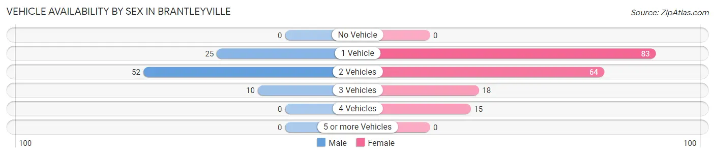 Vehicle Availability by Sex in Brantleyville