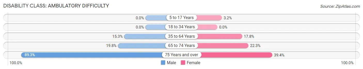 Disability in Brent: <span>Ambulatory Difficulty</span>