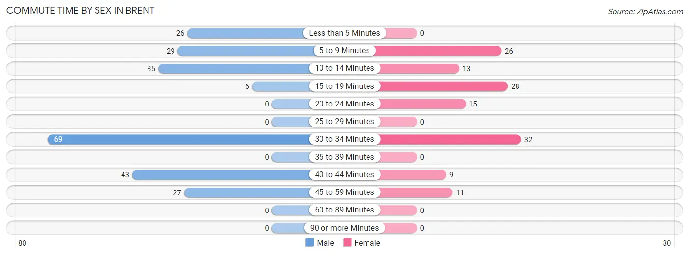 Commute Time by Sex in Brent