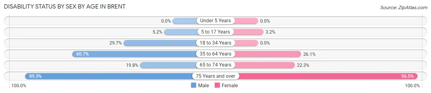 Disability Status by Sex by Age in Brent