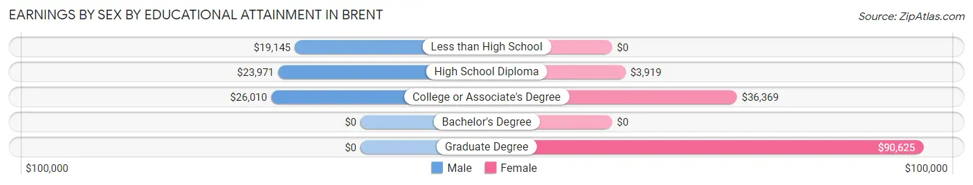 Earnings by Sex by Educational Attainment in Brent