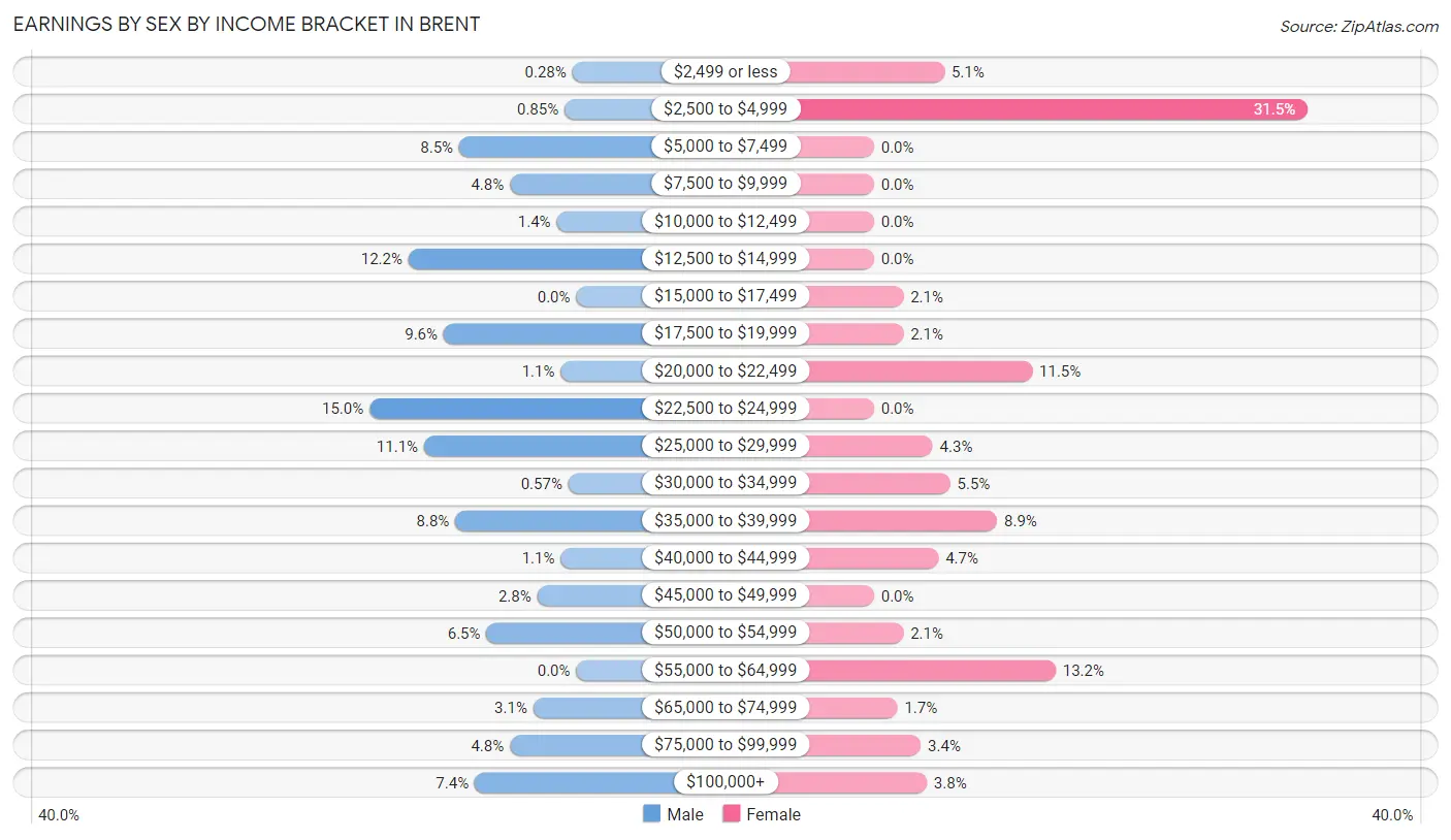 Earnings by Sex by Income Bracket in Brent