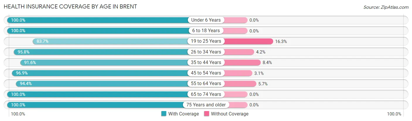 Health Insurance Coverage by Age in Brent