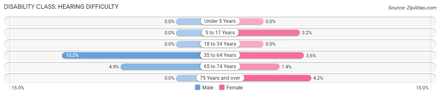 Disability in Brent: <span>Hearing Difficulty</span>