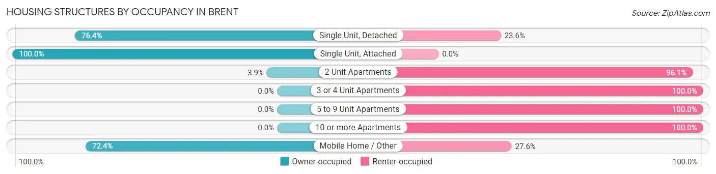 Housing Structures by Occupancy in Brent