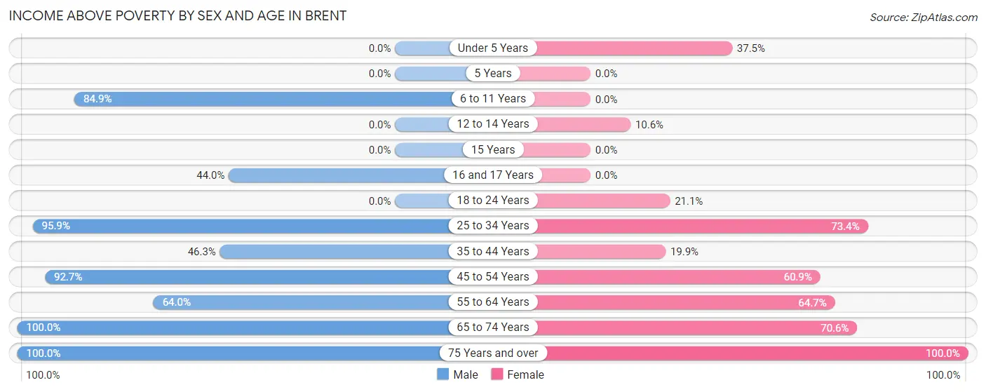 Income Above Poverty by Sex and Age in Brent