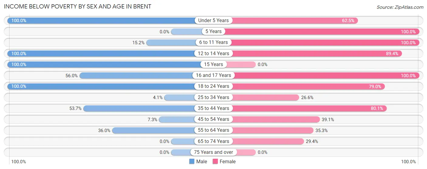 Income Below Poverty by Sex and Age in Brent