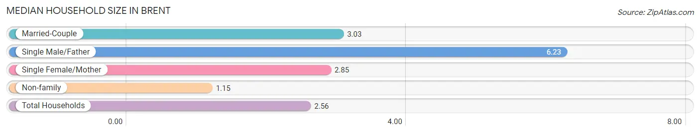 Median Household Size in Brent