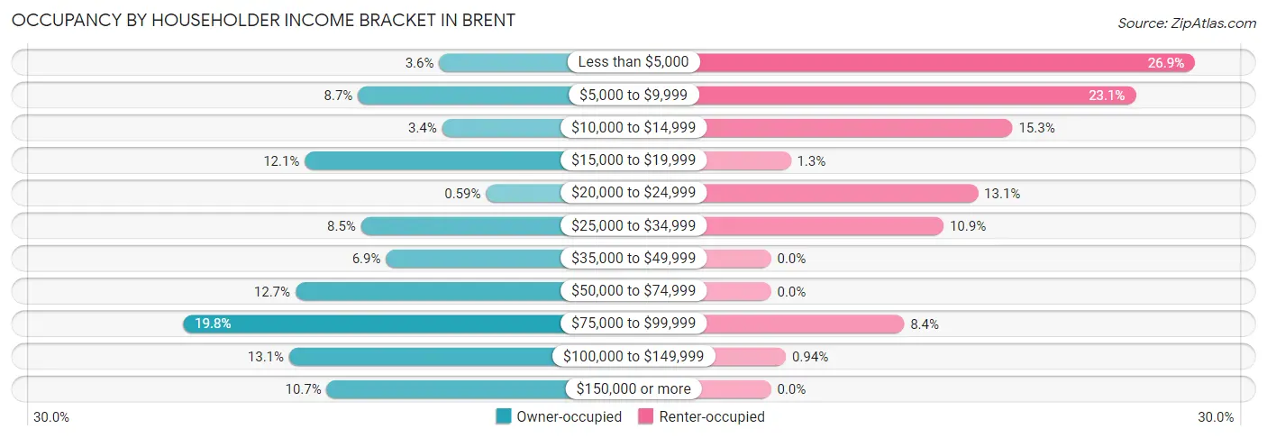Occupancy by Householder Income Bracket in Brent