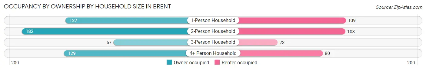 Occupancy by Ownership by Household Size in Brent