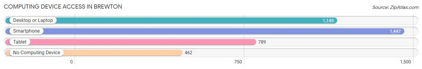 Computing Device Access in Brewton