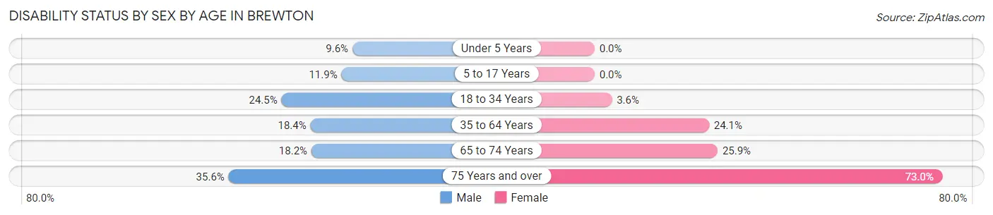 Disability Status by Sex by Age in Brewton