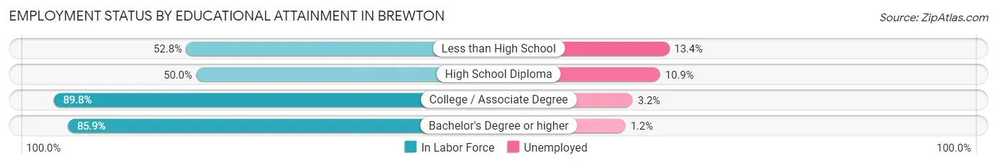 Employment Status by Educational Attainment in Brewton