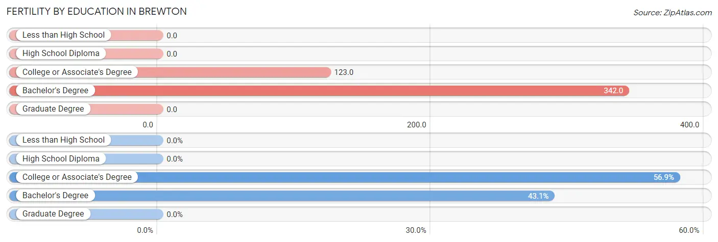 Female Fertility by Education Attainment in Brewton