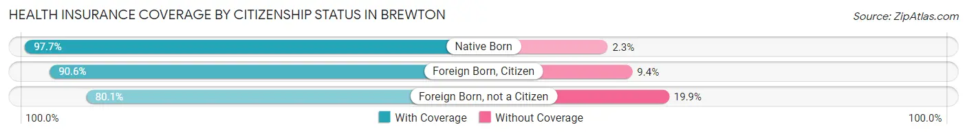 Health Insurance Coverage by Citizenship Status in Brewton