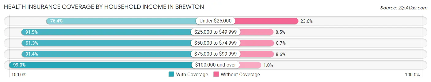 Health Insurance Coverage by Household Income in Brewton