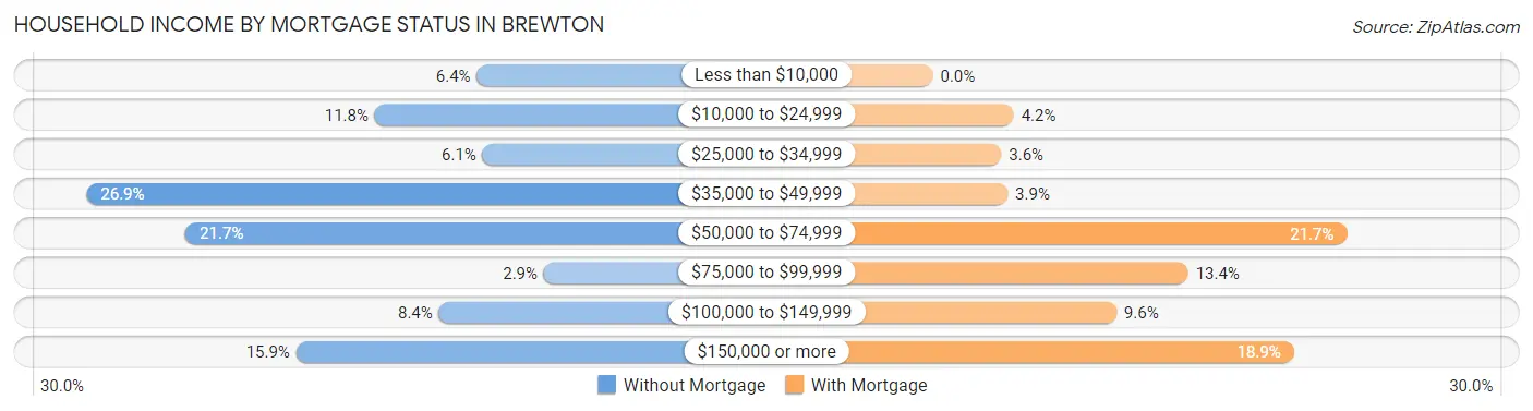 Household Income by Mortgage Status in Brewton