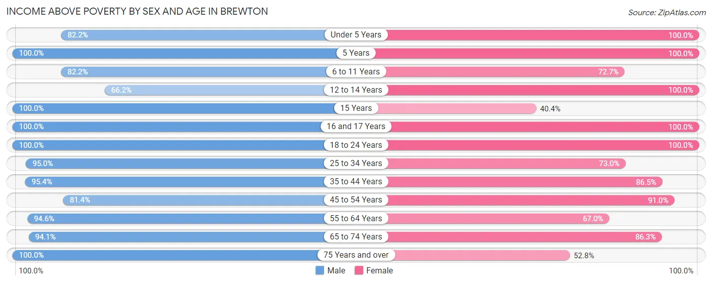 Income Above Poverty by Sex and Age in Brewton