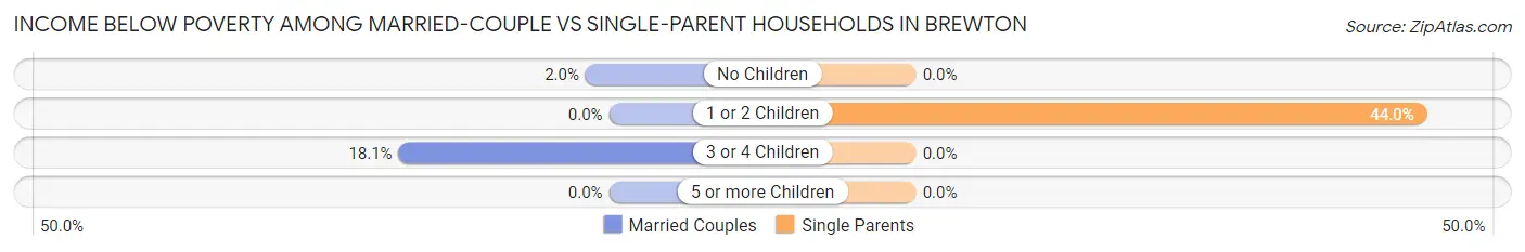 Income Below Poverty Among Married-Couple vs Single-Parent Households in Brewton