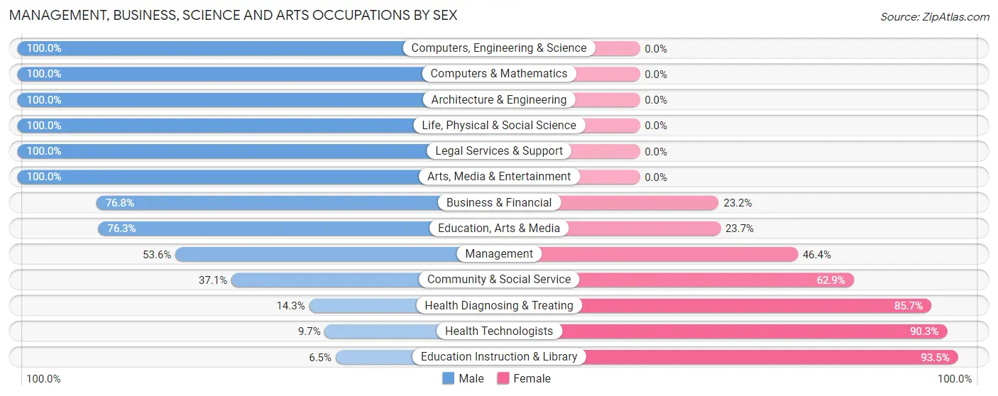 Management, Business, Science and Arts Occupations by Sex in Brewton