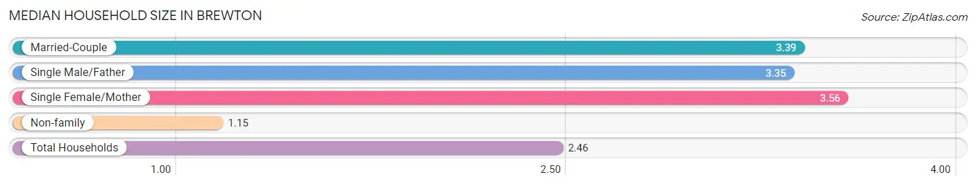 Median Household Size in Brewton