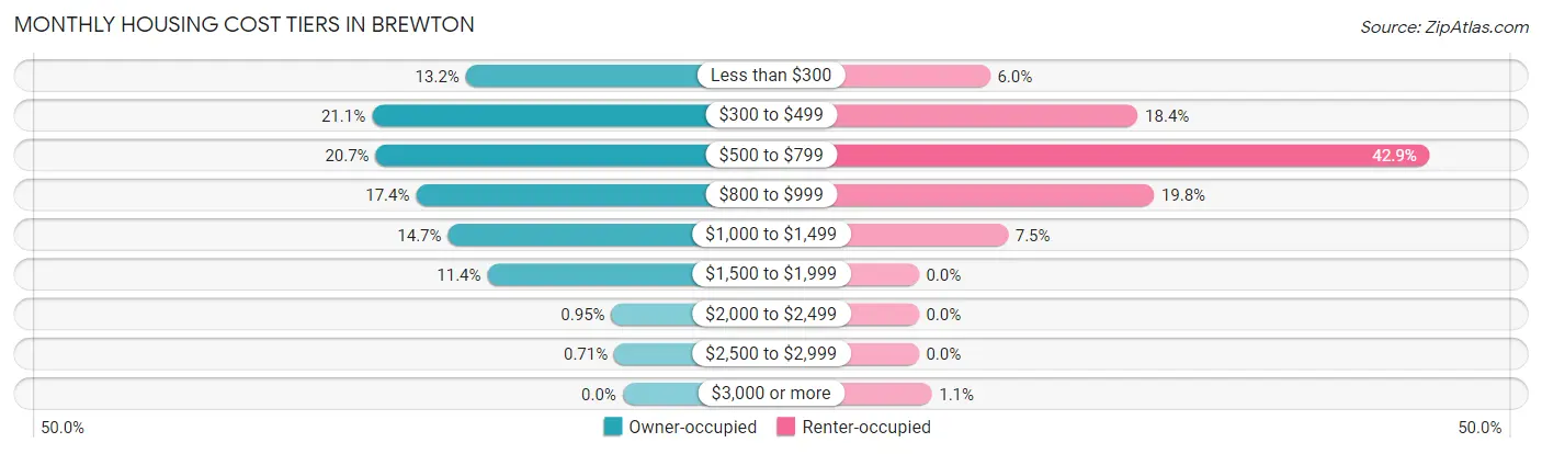 Monthly Housing Cost Tiers in Brewton