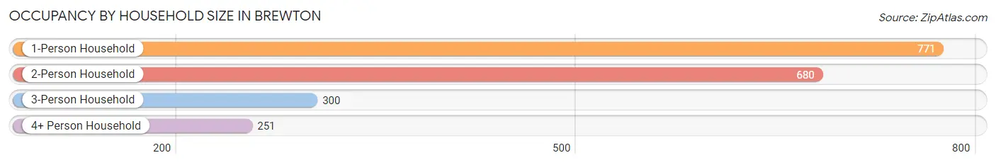 Occupancy by Household Size in Brewton