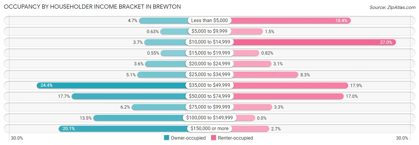 Occupancy by Householder Income Bracket in Brewton