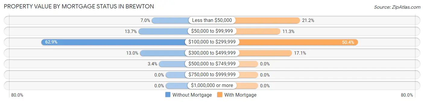 Property Value by Mortgage Status in Brewton