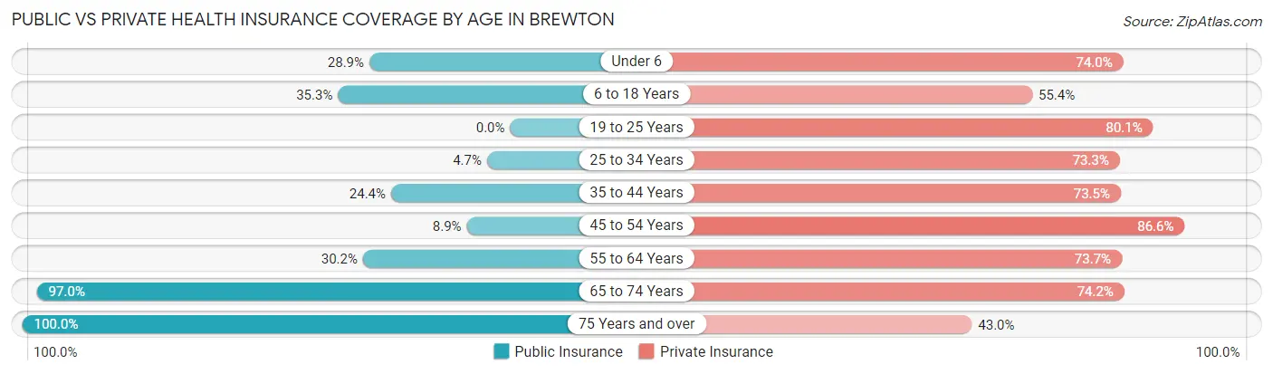 Public vs Private Health Insurance Coverage by Age in Brewton