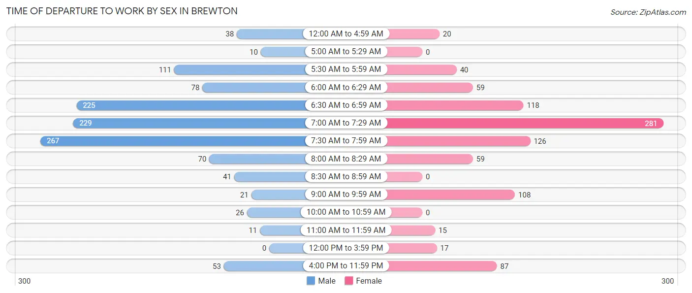 Time of Departure to Work by Sex in Brewton