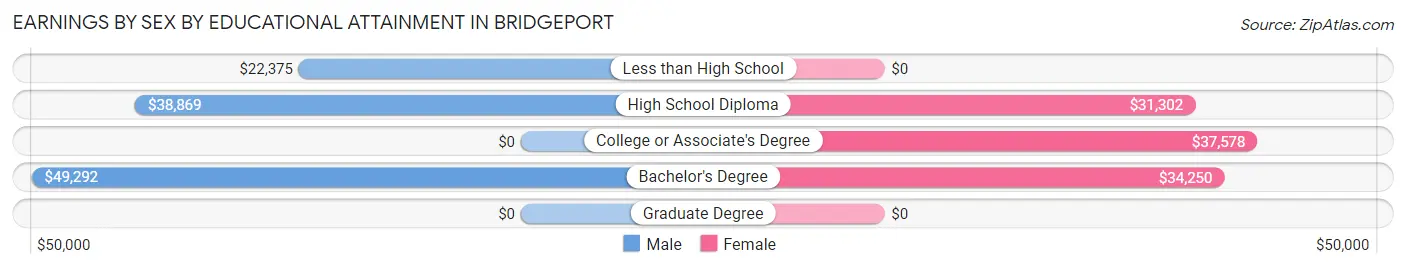 Earnings by Sex by Educational Attainment in Bridgeport