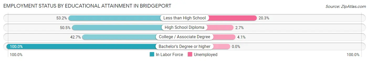 Employment Status by Educational Attainment in Bridgeport