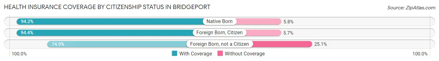 Health Insurance Coverage by Citizenship Status in Bridgeport