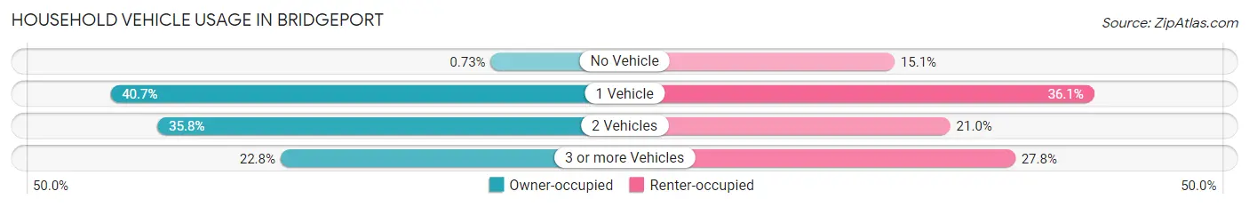 Household Vehicle Usage in Bridgeport