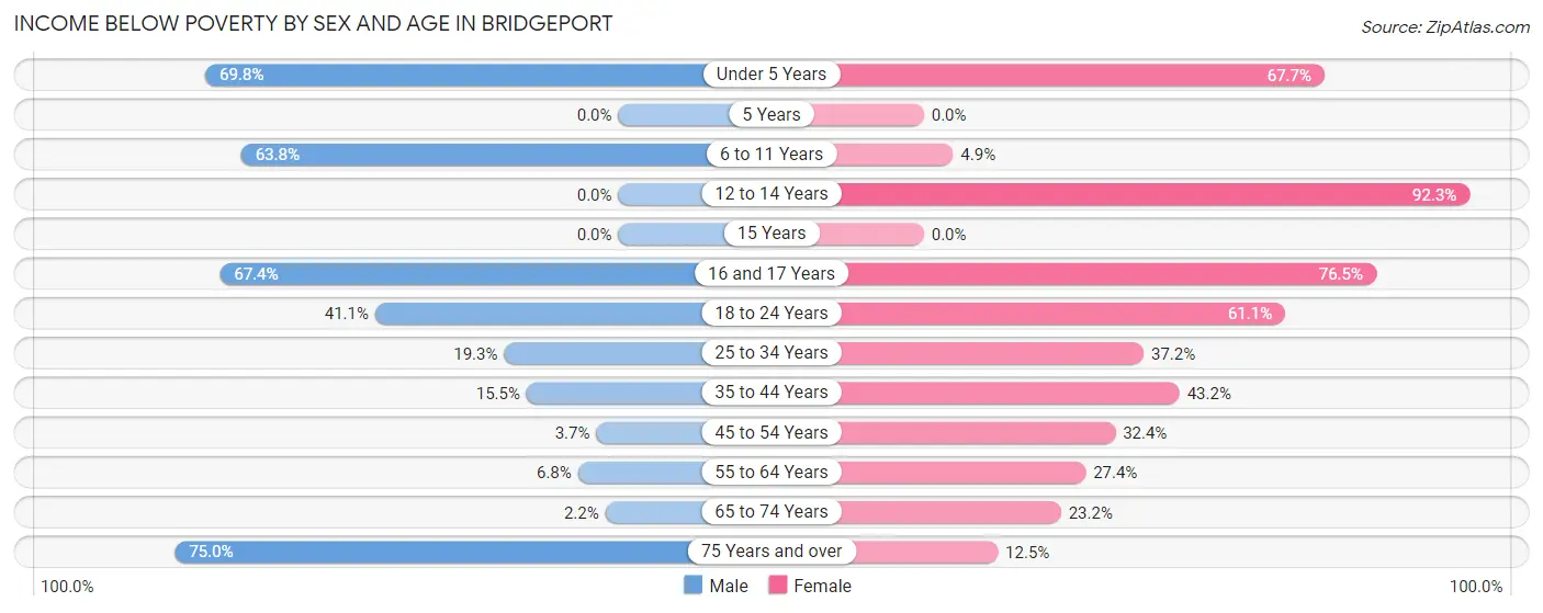 Income Below Poverty by Sex and Age in Bridgeport