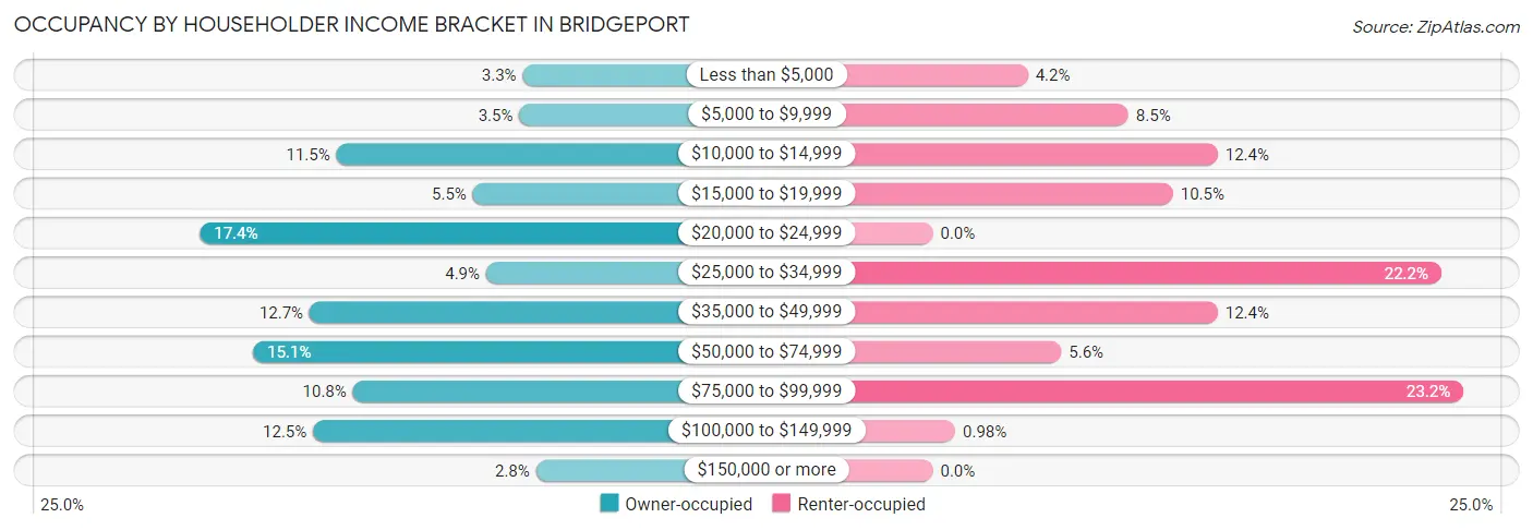 Occupancy by Householder Income Bracket in Bridgeport