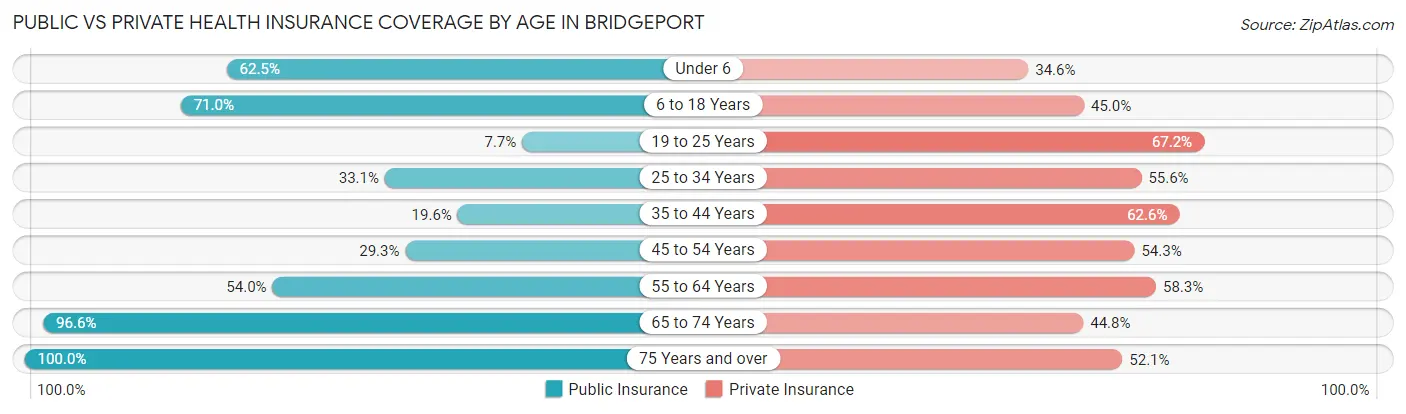 Public vs Private Health Insurance Coverage by Age in Bridgeport