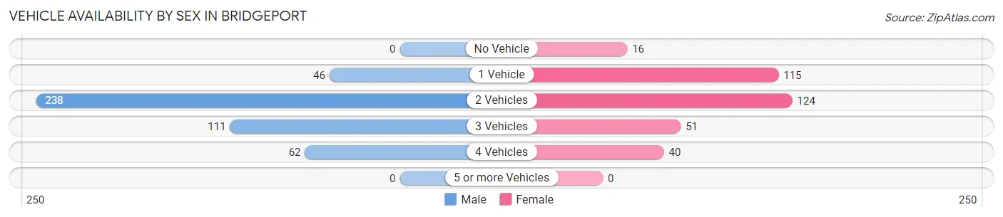 Vehicle Availability by Sex in Bridgeport
