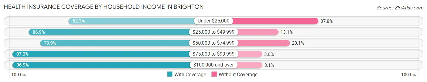 Health Insurance Coverage by Household Income in Brighton