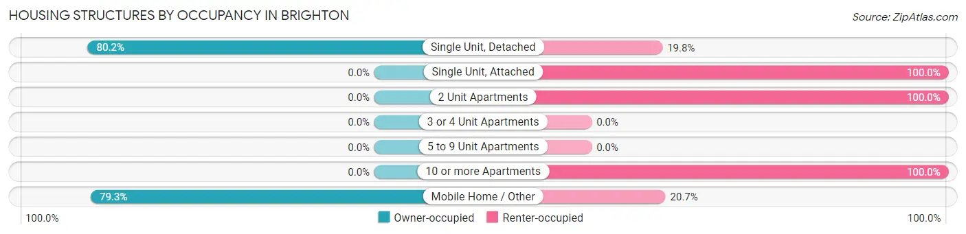 Housing Structures by Occupancy in Brighton