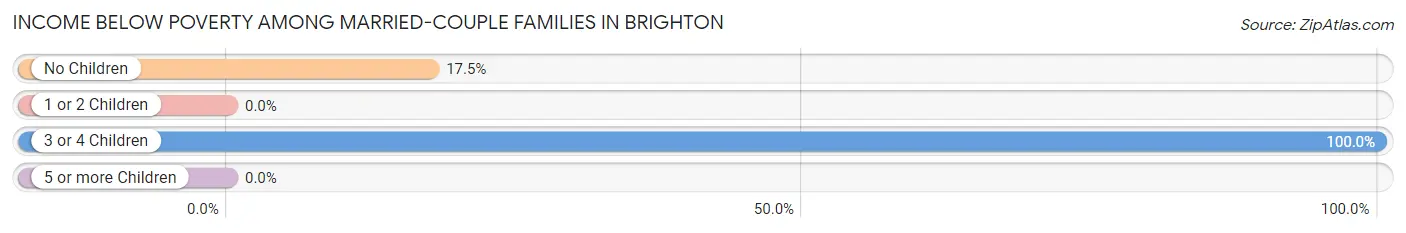 Income Below Poverty Among Married-Couple Families in Brighton