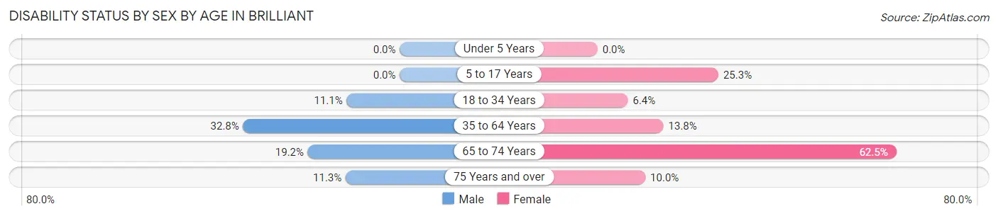 Disability Status by Sex by Age in Brilliant