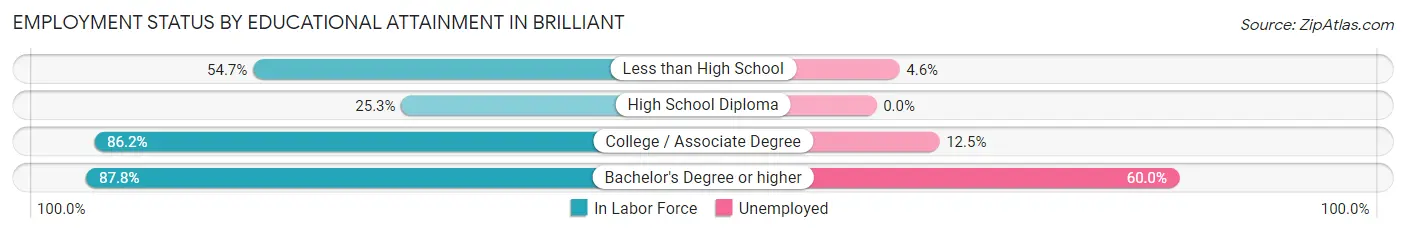 Employment Status by Educational Attainment in Brilliant