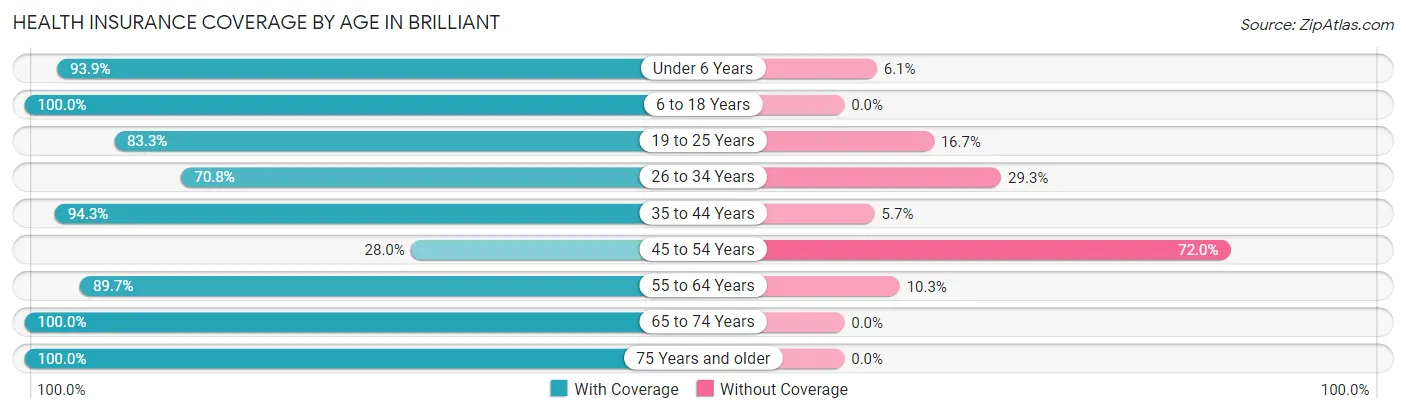 Health Insurance Coverage by Age in Brilliant