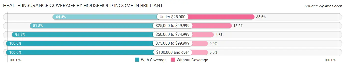 Health Insurance Coverage by Household Income in Brilliant